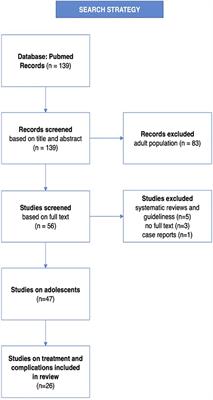 Treatment and complications of PCOS in adolescents - what’s new in 2023?